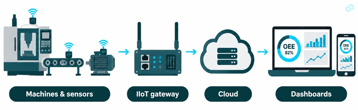 How IIoT works: factory machines with sensors send data through an IIoT gateway to the cloud, shown on laptop and phone dashboards
